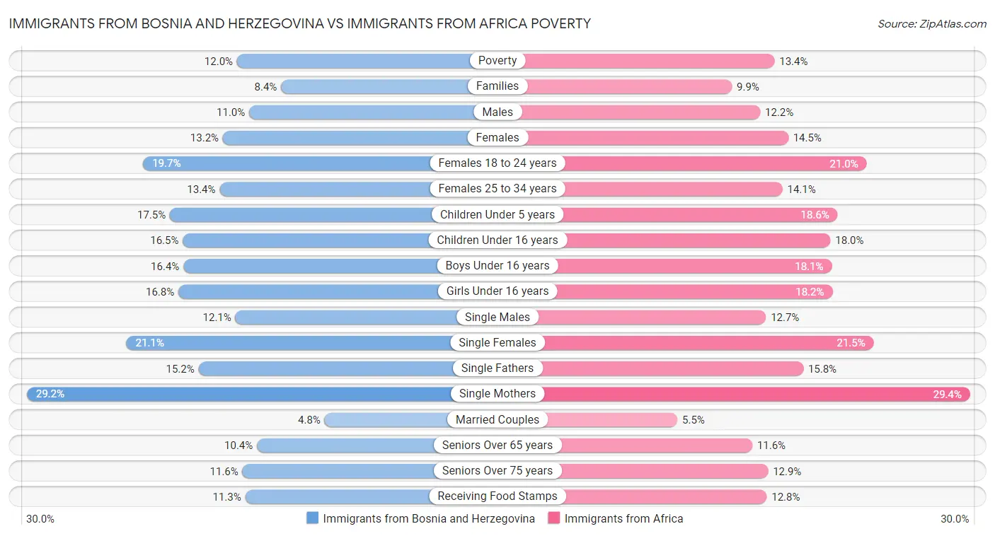 Immigrants from Bosnia and Herzegovina vs Immigrants from Africa Poverty