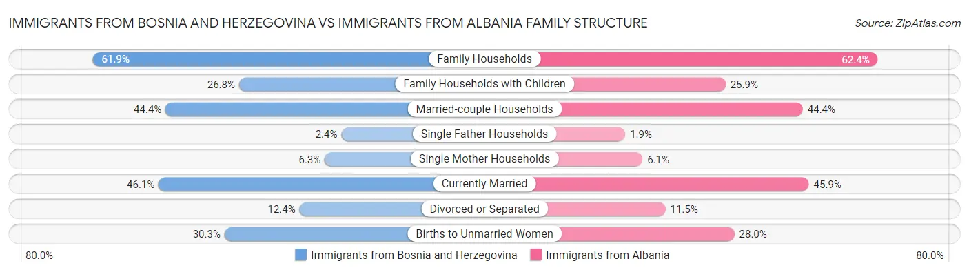Immigrants from Bosnia and Herzegovina vs Immigrants from Albania Family Structure