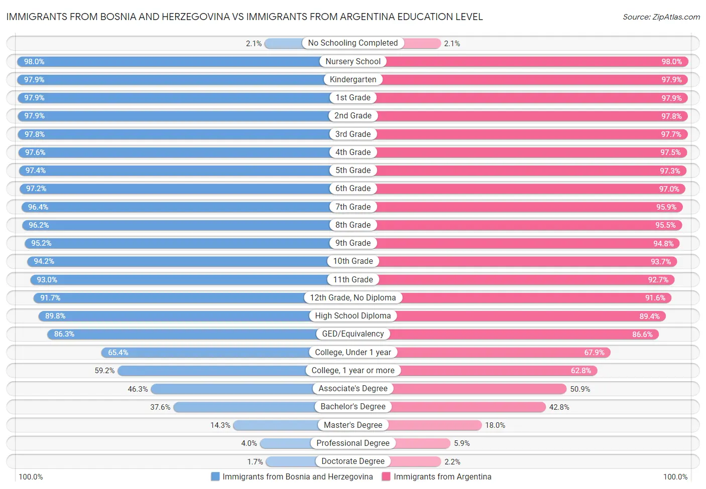 Immigrants from Bosnia and Herzegovina vs Immigrants from Argentina Education Level