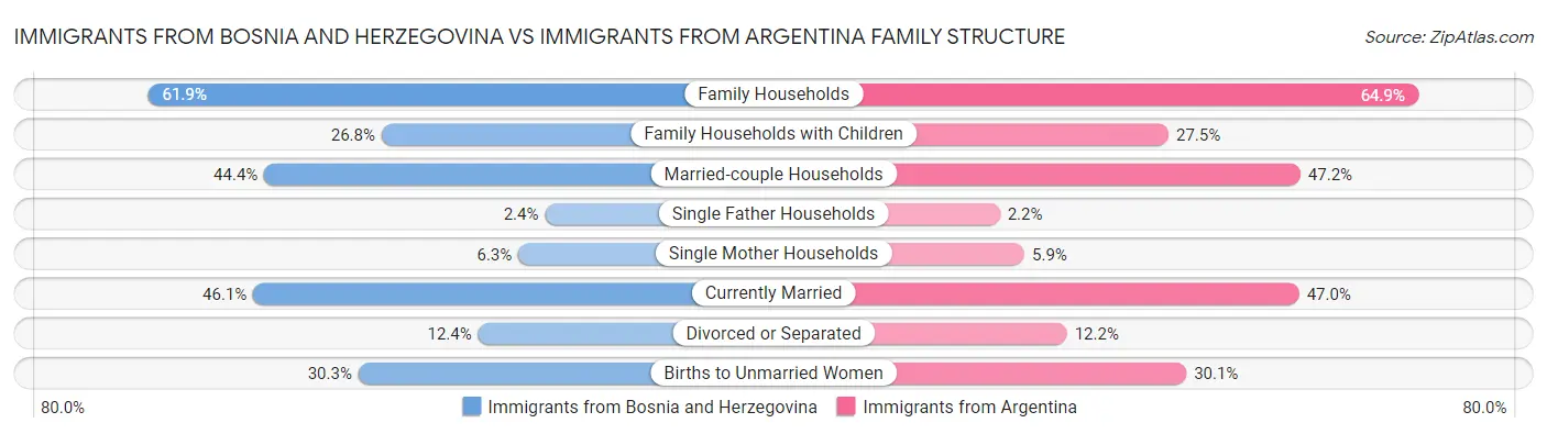 Immigrants from Bosnia and Herzegovina vs Immigrants from Argentina Family Structure