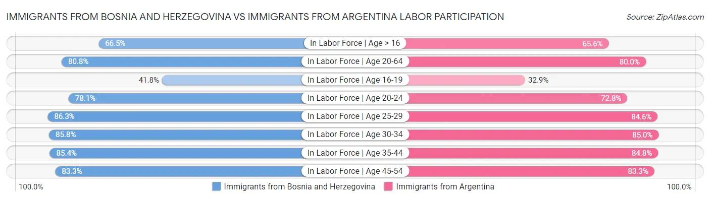 Immigrants from Bosnia and Herzegovina vs Immigrants from Argentina Labor Participation