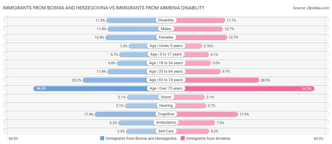 Immigrants from Bosnia and Herzegovina vs Immigrants from Armenia Disability