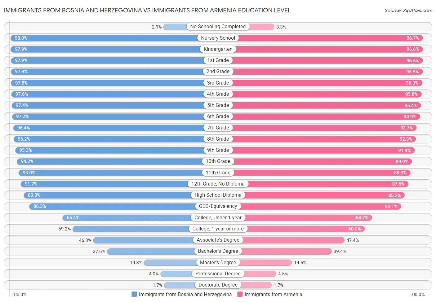 Immigrants from Bosnia and Herzegovina vs Immigrants from Armenia Education Level