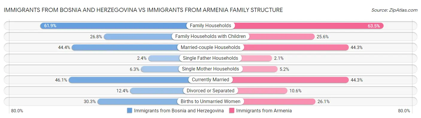 Immigrants from Bosnia and Herzegovina vs Immigrants from Armenia Family Structure