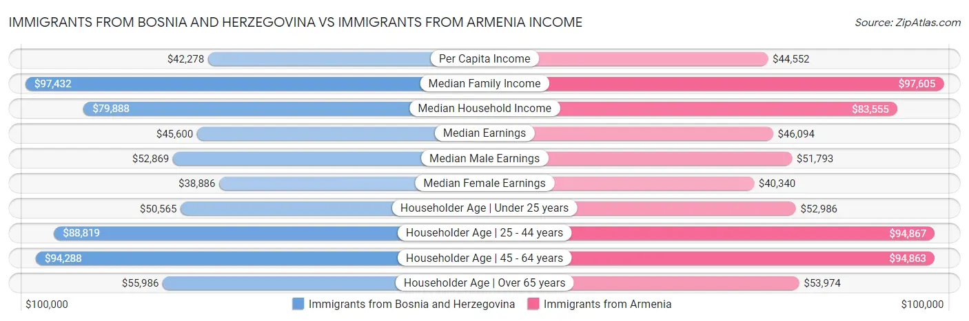 Immigrants from Bosnia and Herzegovina vs Immigrants from Armenia Income