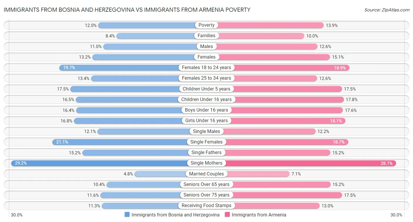 Immigrants from Bosnia and Herzegovina vs Immigrants from Armenia Poverty