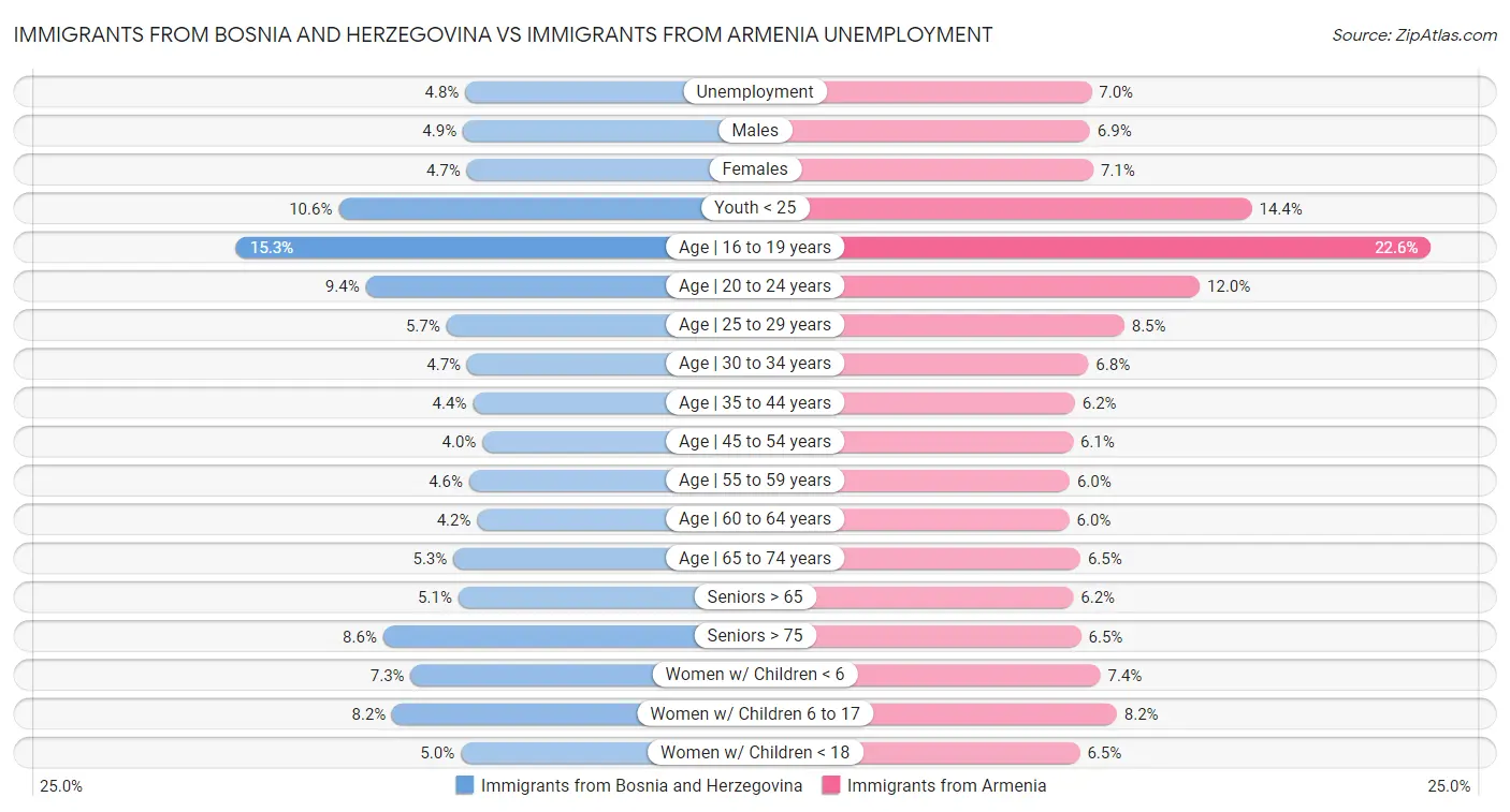 Immigrants from Bosnia and Herzegovina vs Immigrants from Armenia Unemployment