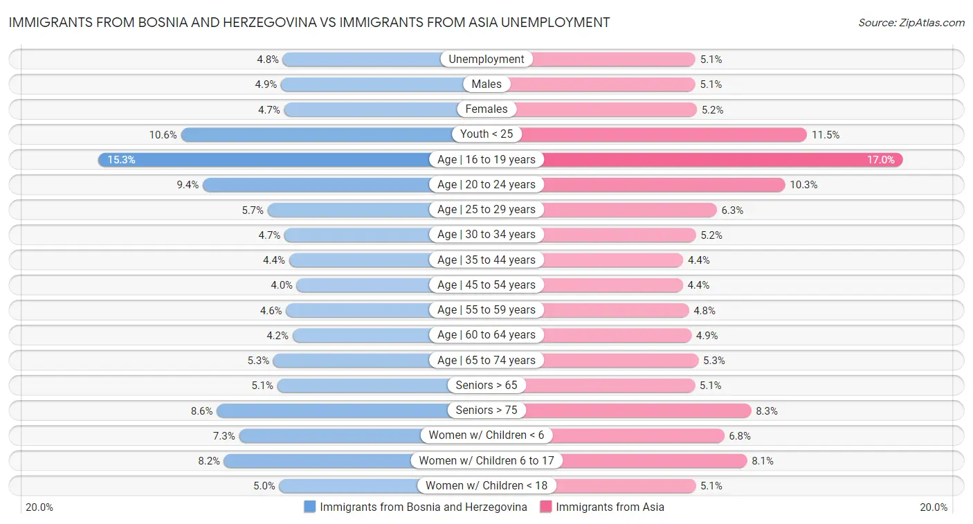 Immigrants from Bosnia and Herzegovina vs Immigrants from Asia Unemployment
