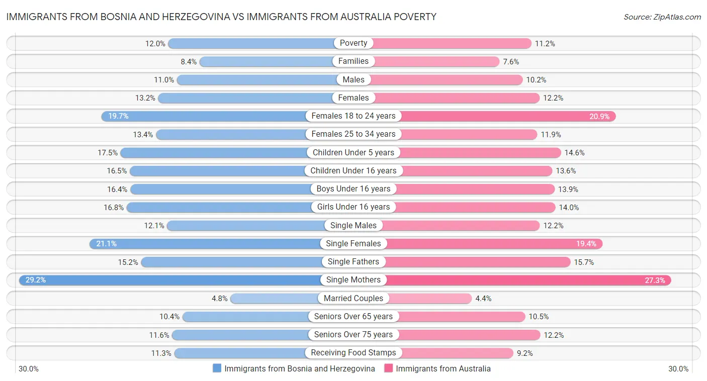 Immigrants from Bosnia and Herzegovina vs Immigrants from Australia Poverty