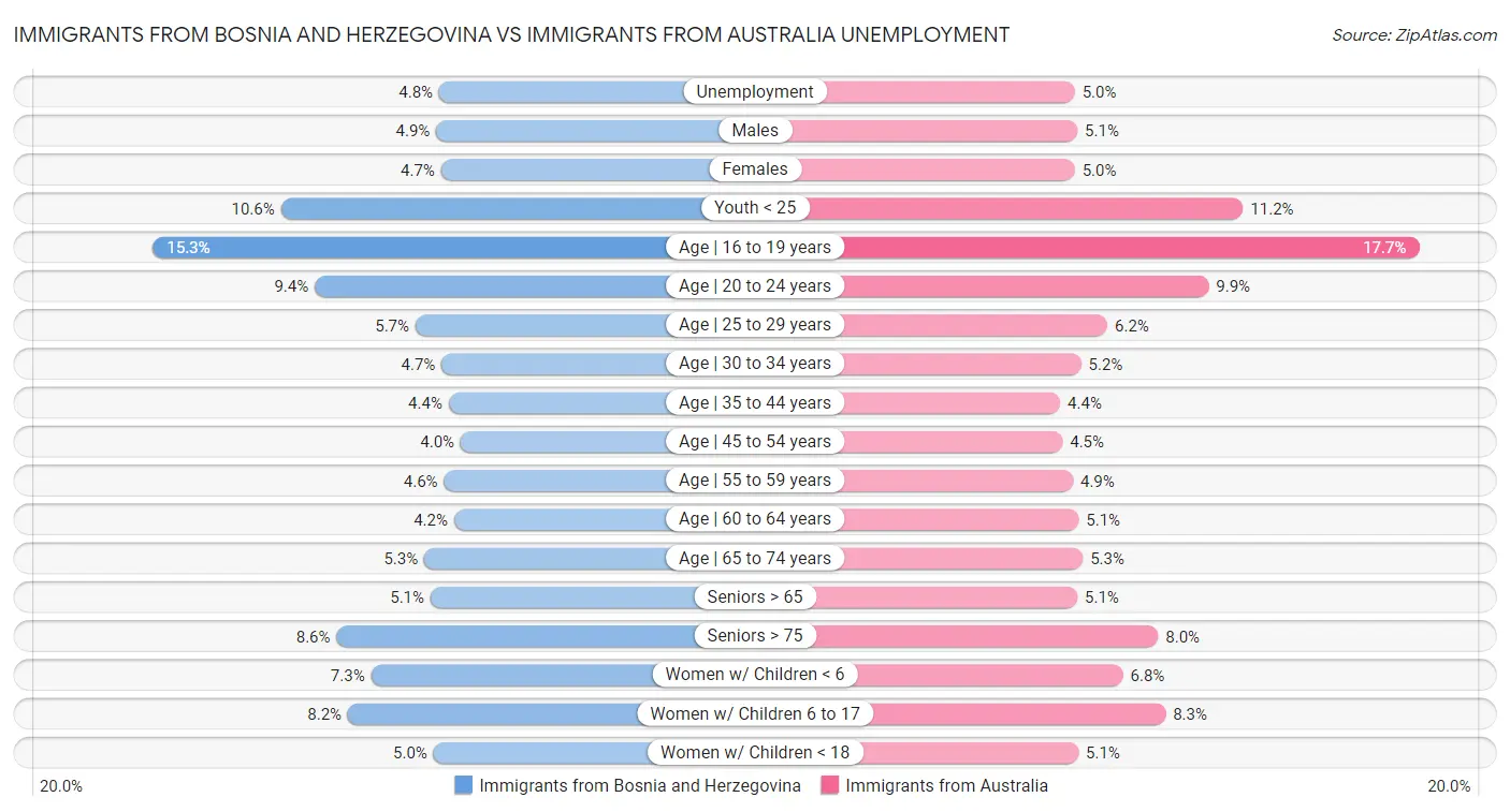 Immigrants from Bosnia and Herzegovina vs Immigrants from Australia Unemployment