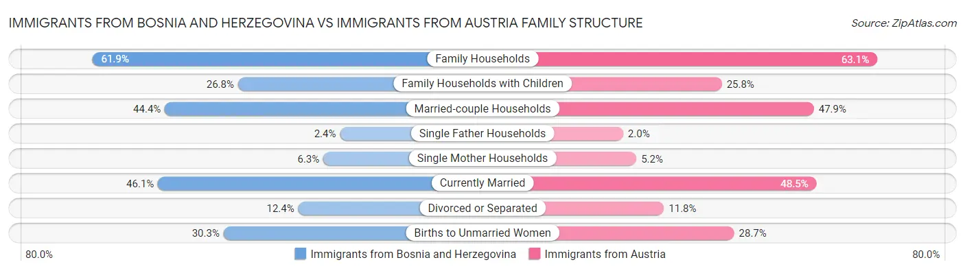 Immigrants from Bosnia and Herzegovina vs Immigrants from Austria Family Structure