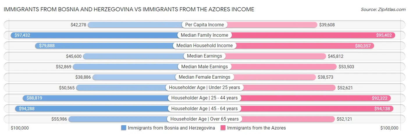 Immigrants from Bosnia and Herzegovina vs Immigrants from the Azores Income