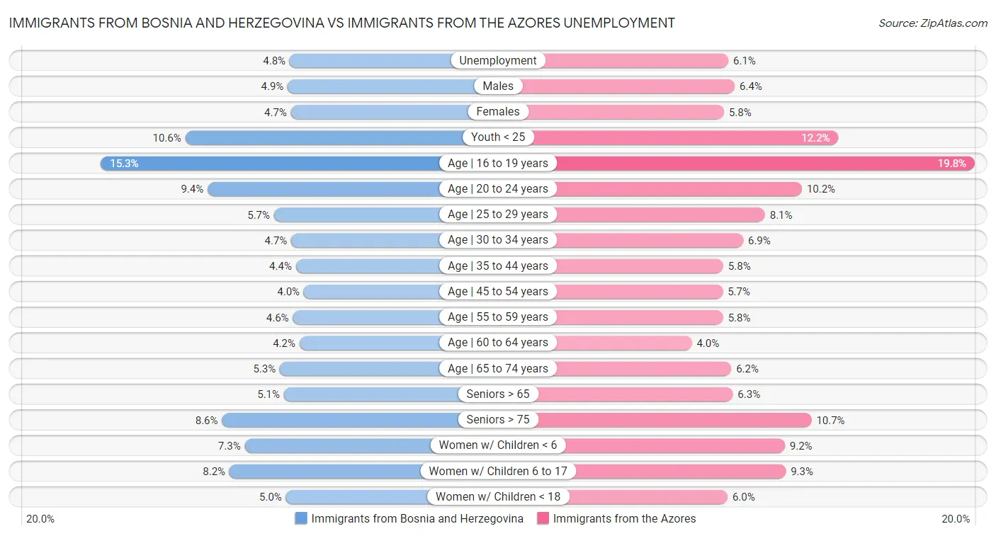 Immigrants from Bosnia and Herzegovina vs Immigrants from the Azores Unemployment