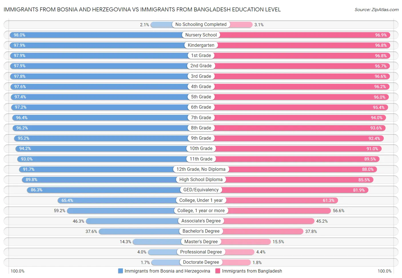 Immigrants from Bosnia and Herzegovina vs Immigrants from Bangladesh Education Level