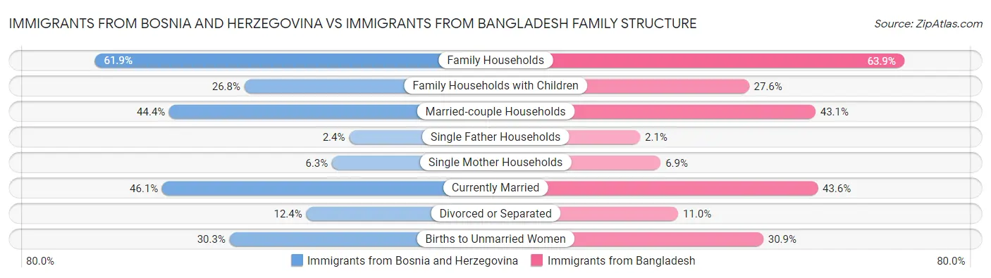 Immigrants from Bosnia and Herzegovina vs Immigrants from Bangladesh Family Structure