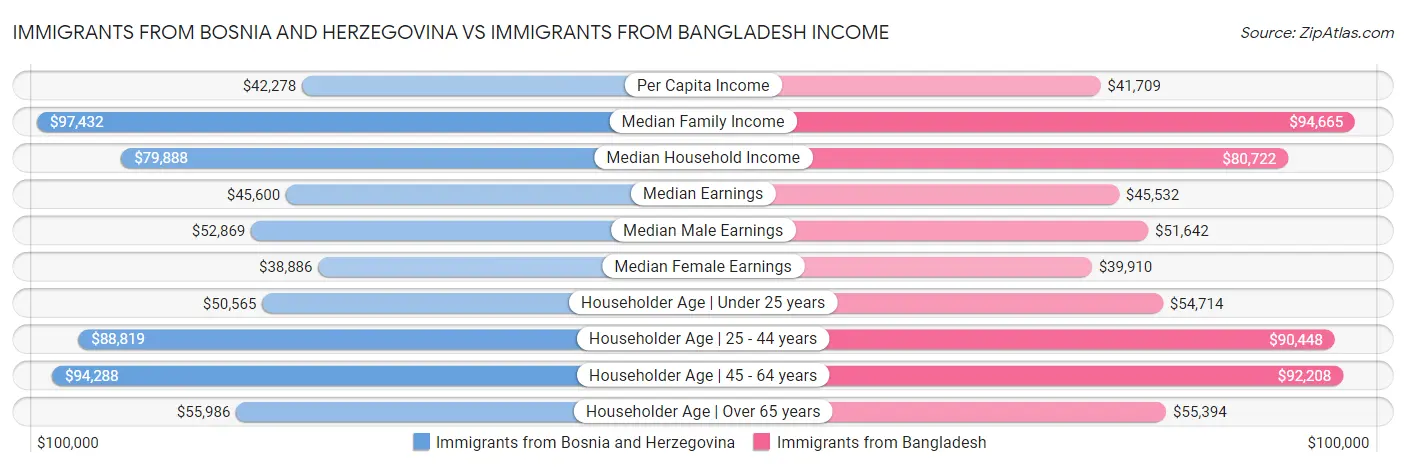 Immigrants from Bosnia and Herzegovina vs Immigrants from Bangladesh Income