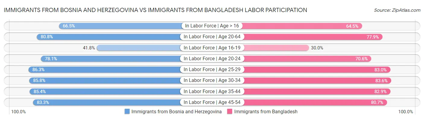 Immigrants from Bosnia and Herzegovina vs Immigrants from Bangladesh Labor Participation