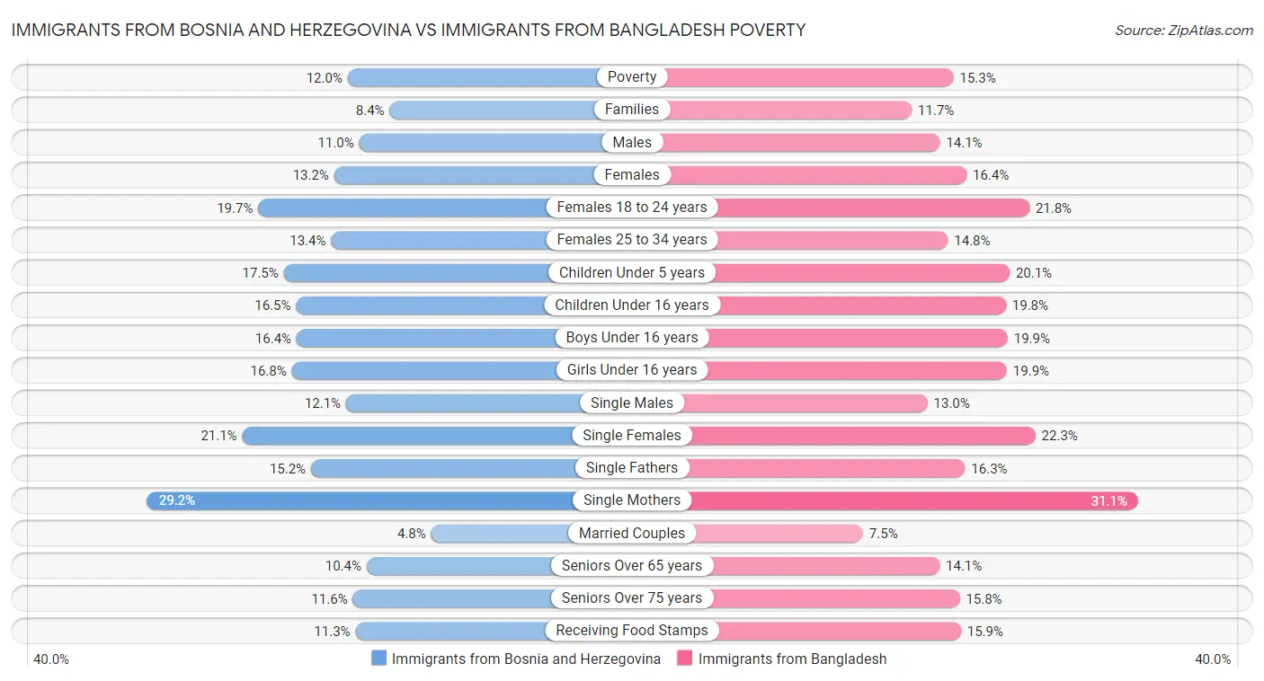 Immigrants from Bosnia and Herzegovina vs Immigrants from Bangladesh Poverty
