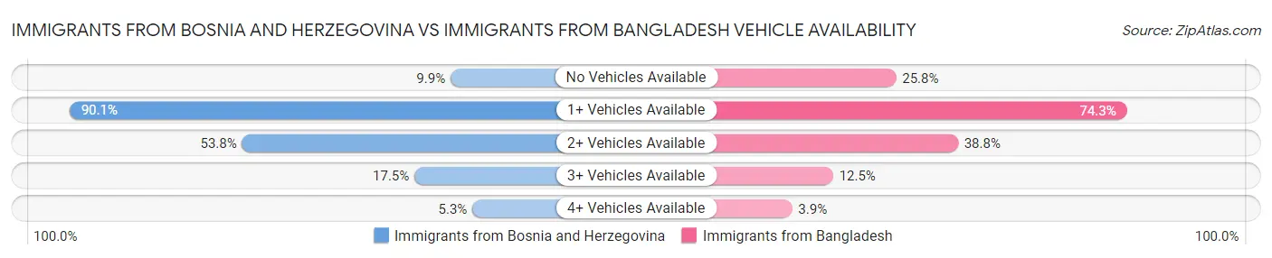 Immigrants from Bosnia and Herzegovina vs Immigrants from Bangladesh Vehicle Availability
