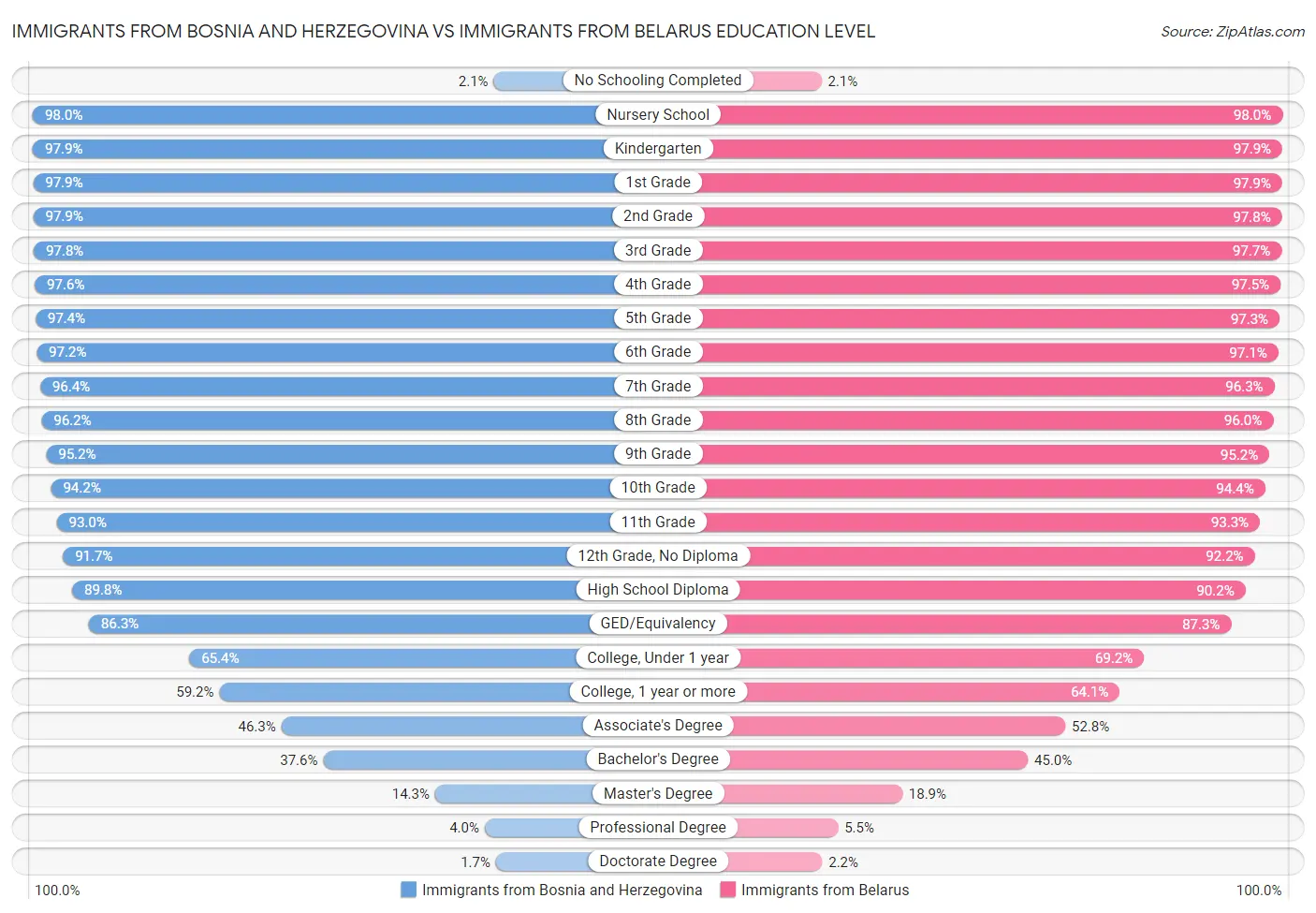 Immigrants from Bosnia and Herzegovina vs Immigrants from Belarus Education Level