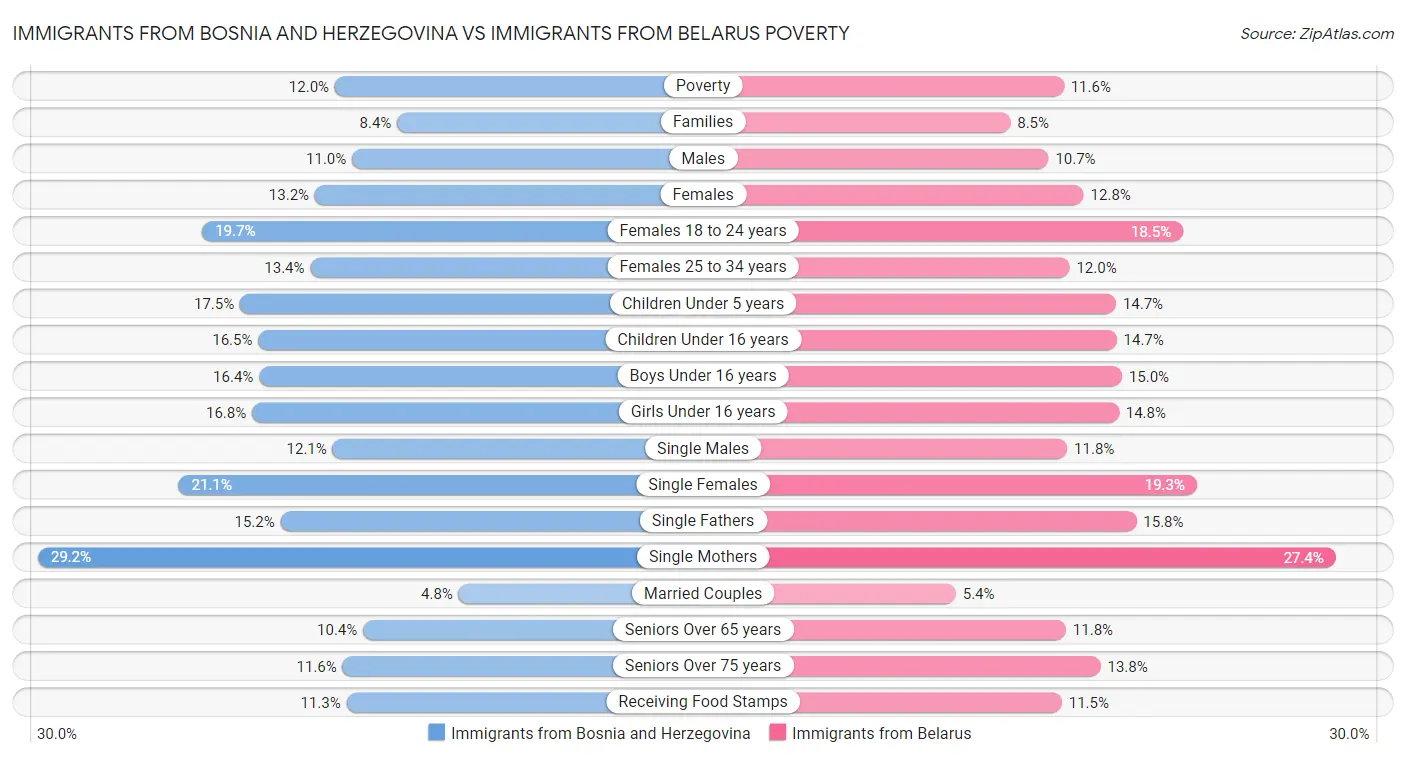 Immigrants from Bosnia and Herzegovina vs Immigrants from Belarus Poverty