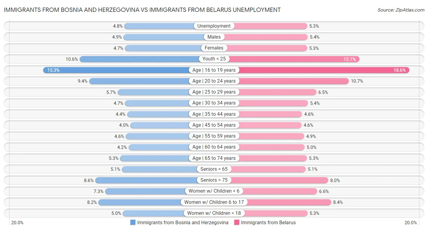 Immigrants from Bosnia and Herzegovina vs Immigrants from Belarus Unemployment