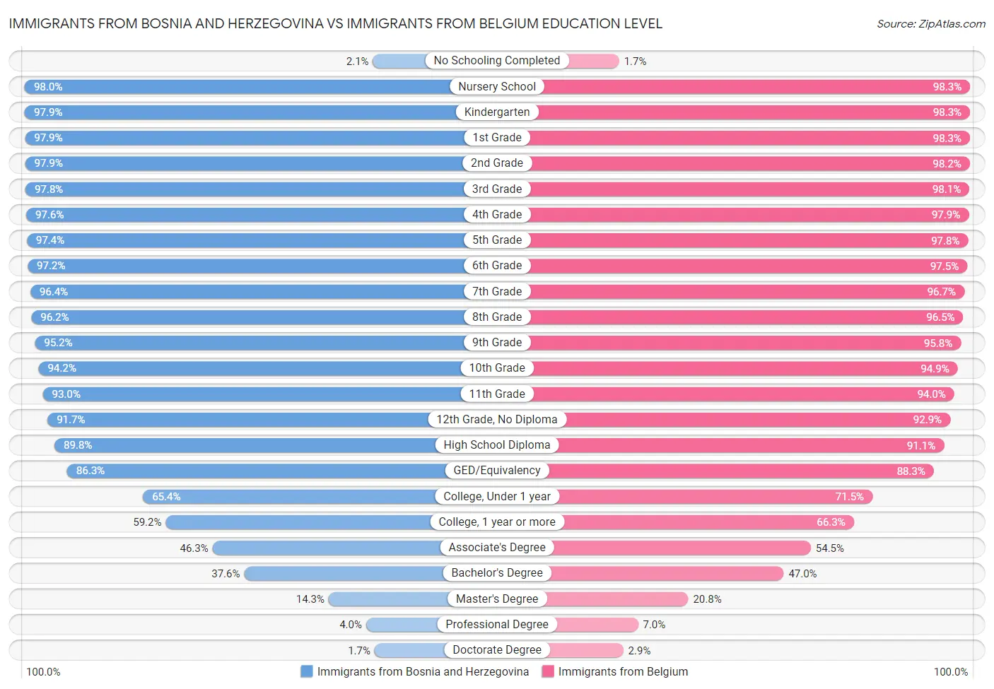 Immigrants from Bosnia and Herzegovina vs Immigrants from Belgium Education Level