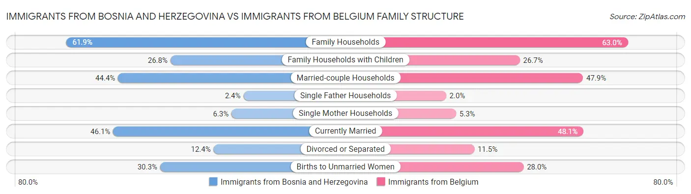 Immigrants from Bosnia and Herzegovina vs Immigrants from Belgium Family Structure