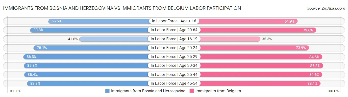 Immigrants from Bosnia and Herzegovina vs Immigrants from Belgium Labor Participation