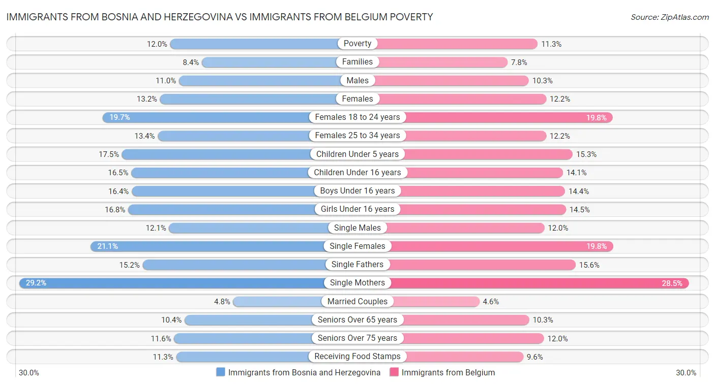 Immigrants from Bosnia and Herzegovina vs Immigrants from Belgium Poverty