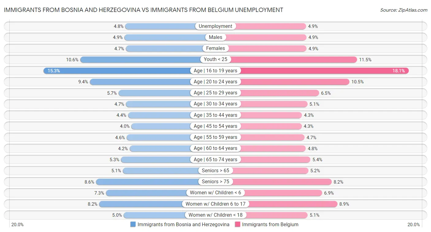 Immigrants from Bosnia and Herzegovina vs Immigrants from Belgium Unemployment