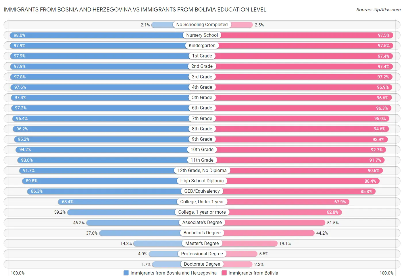 Immigrants from Bosnia and Herzegovina vs Immigrants from Bolivia Education Level