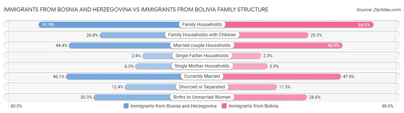 Immigrants from Bosnia and Herzegovina vs Immigrants from Bolivia Family Structure
