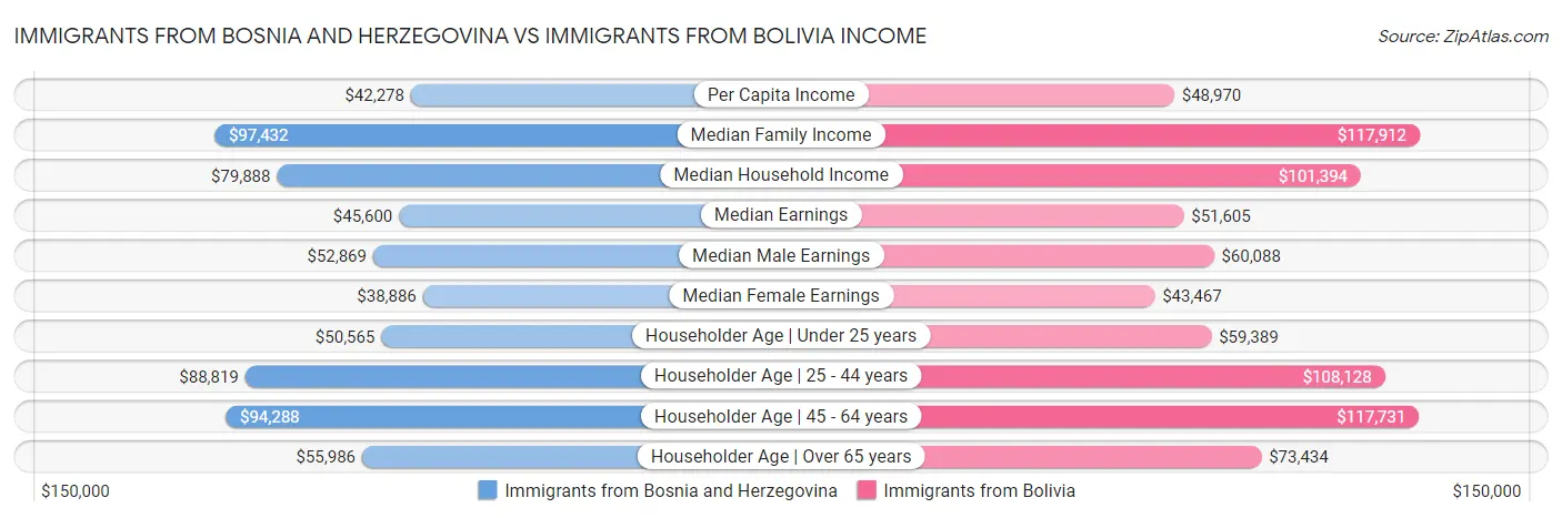 Immigrants from Bosnia and Herzegovina vs Immigrants from Bolivia Income