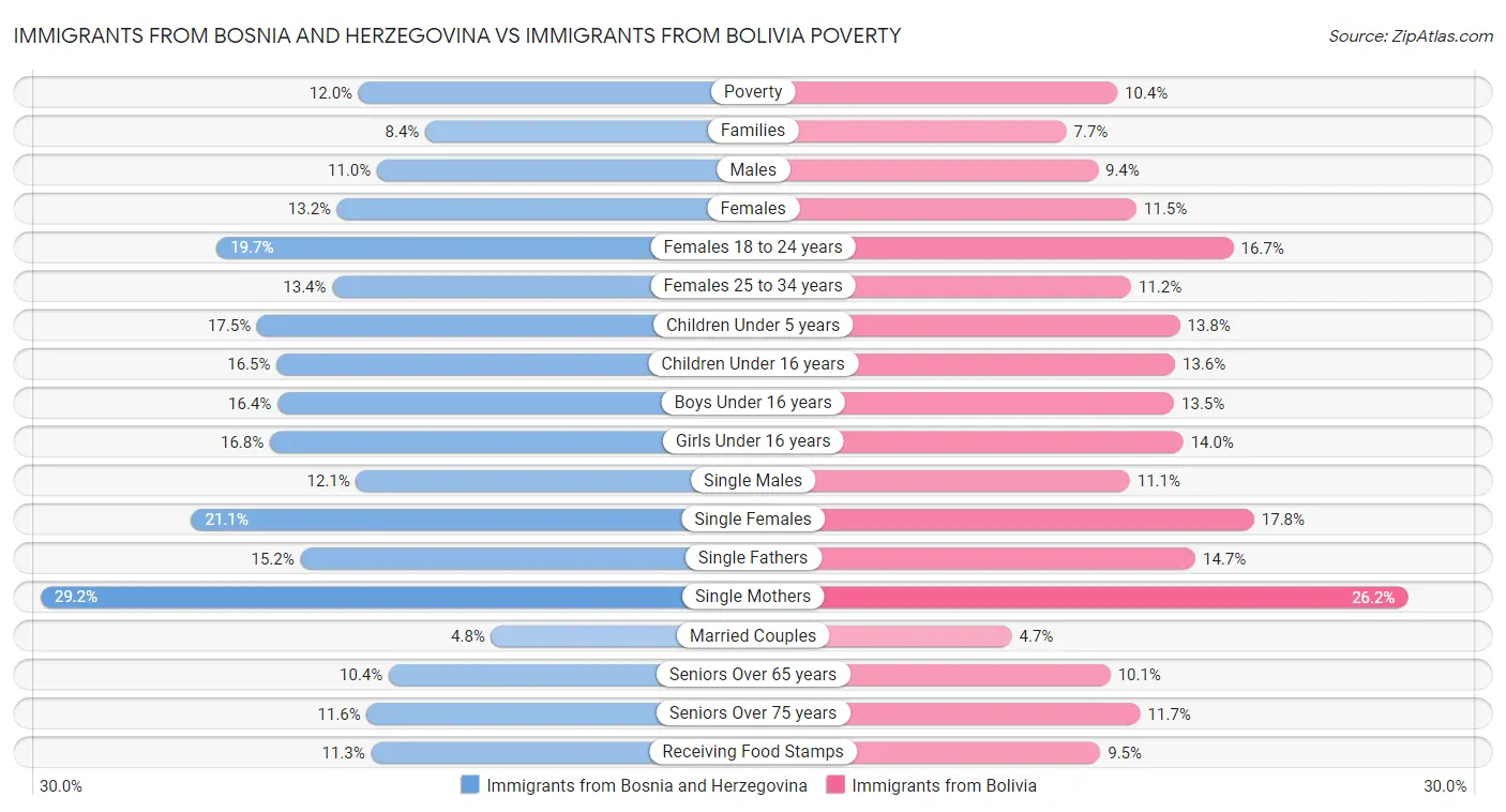 Immigrants from Bosnia and Herzegovina vs Immigrants from Bolivia Poverty