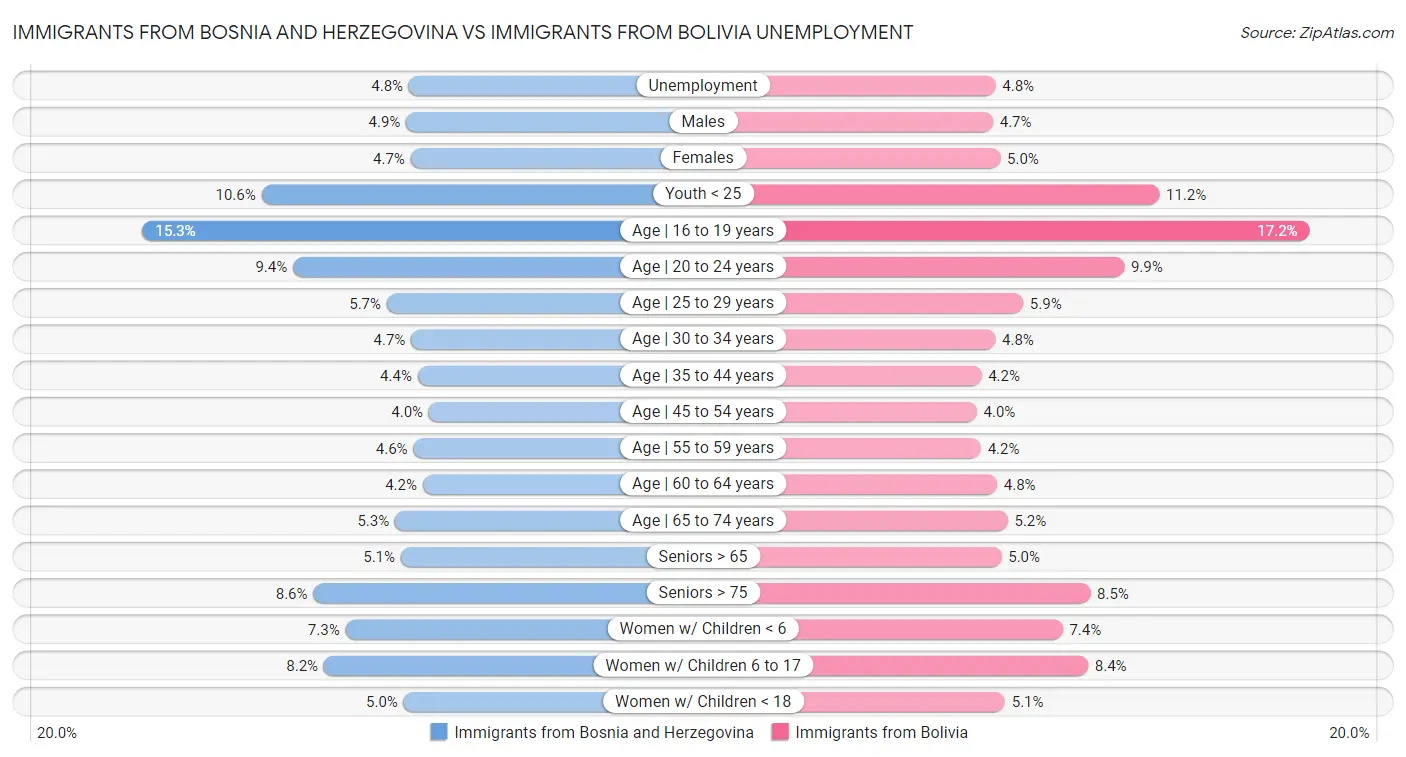 Immigrants from Bosnia and Herzegovina vs Immigrants from Bolivia Unemployment