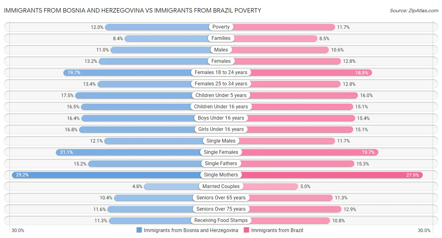 Immigrants from Bosnia and Herzegovina vs Immigrants from Brazil Poverty