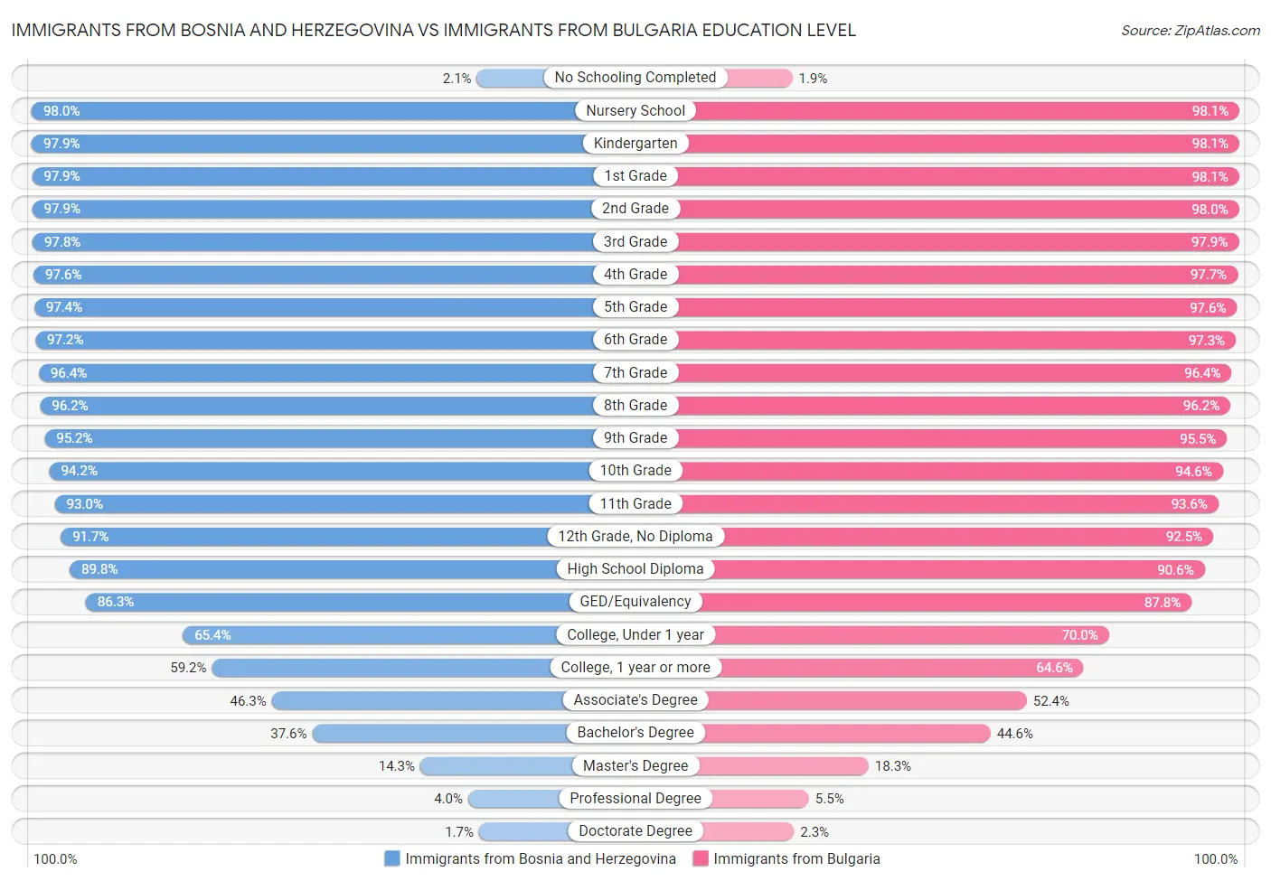 Immigrants from Bosnia and Herzegovina vs Immigrants from Bulgaria Education Level