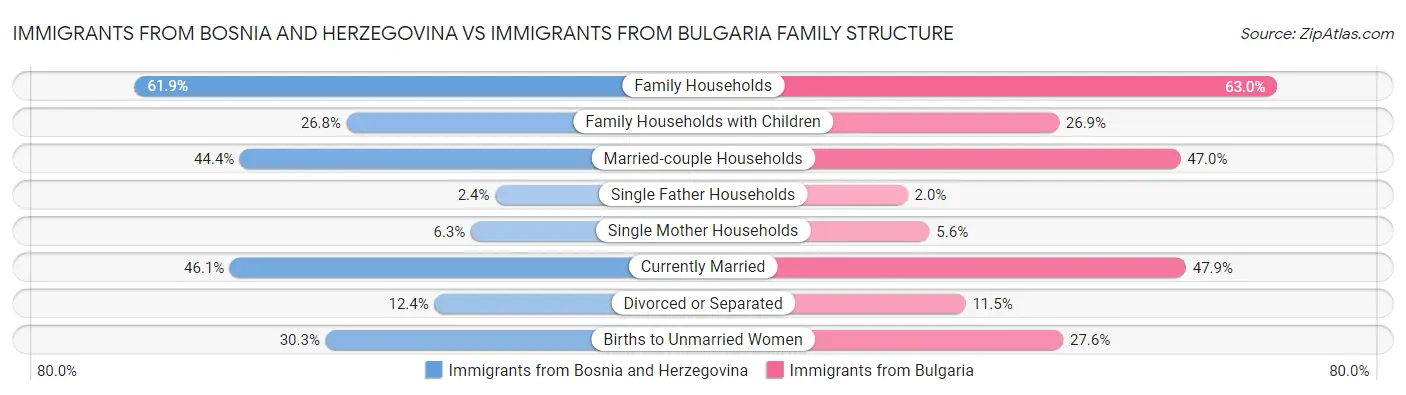 Immigrants from Bosnia and Herzegovina vs Immigrants from Bulgaria Family Structure