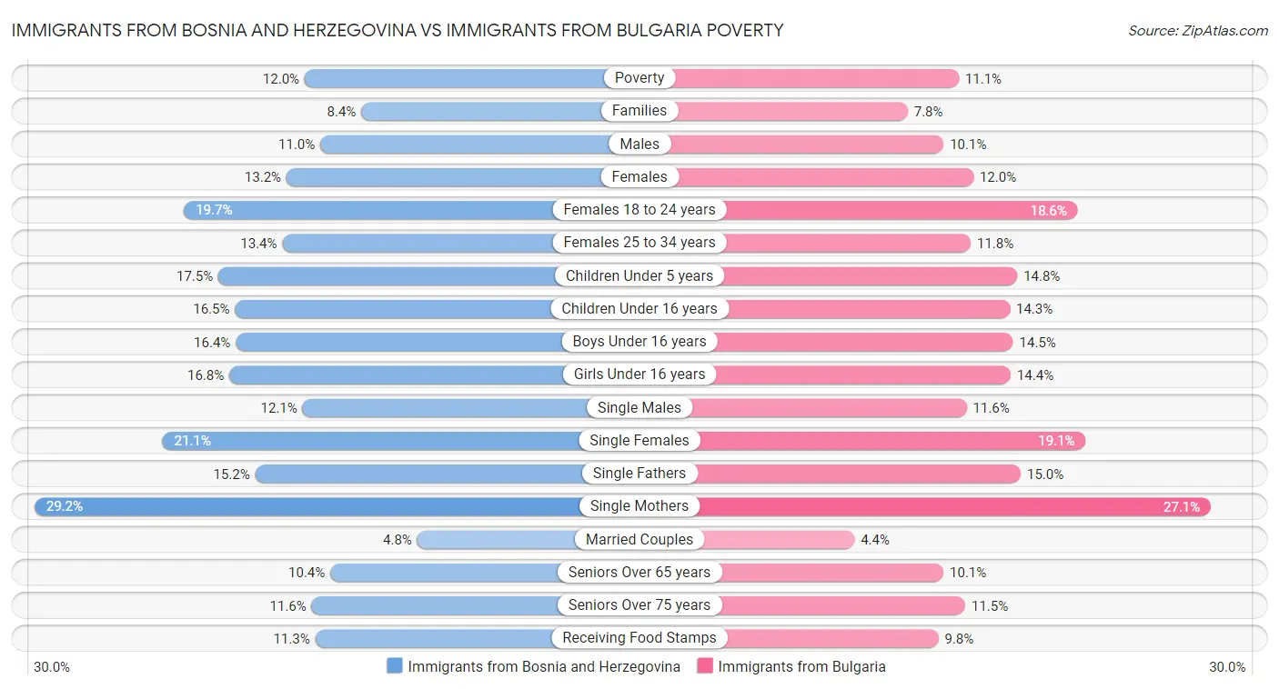 Immigrants from Bosnia and Herzegovina vs Immigrants from Bulgaria Poverty