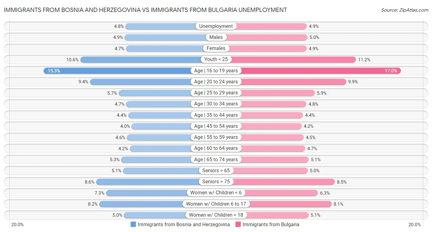 Immigrants from Bosnia and Herzegovina vs Immigrants from Bulgaria Unemployment