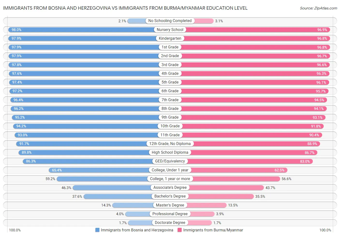 Immigrants from Bosnia and Herzegovina vs Immigrants from Burma/Myanmar Education Level