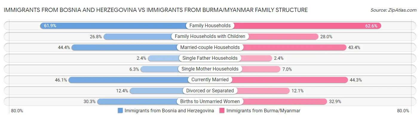 Immigrants from Bosnia and Herzegovina vs Immigrants from Burma/Myanmar Family Structure