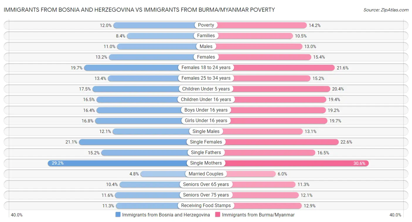 Immigrants from Bosnia and Herzegovina vs Immigrants from Burma/Myanmar Poverty