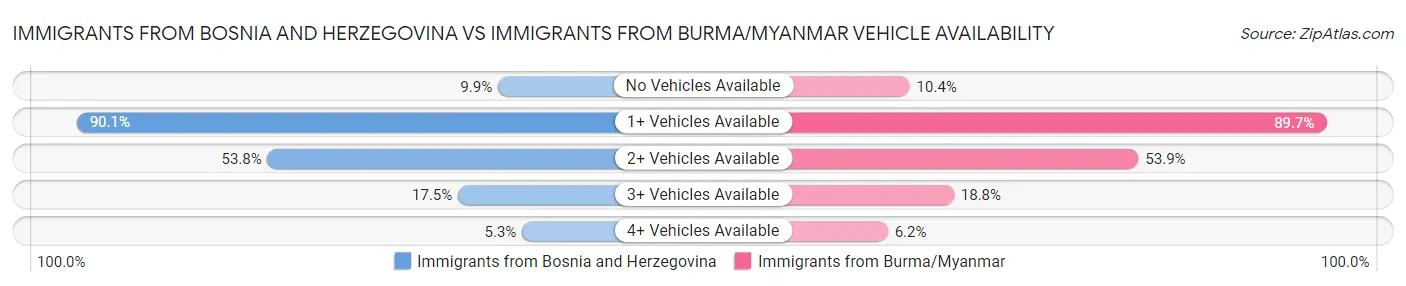 Immigrants from Bosnia and Herzegovina vs Immigrants from Burma/Myanmar Vehicle Availability