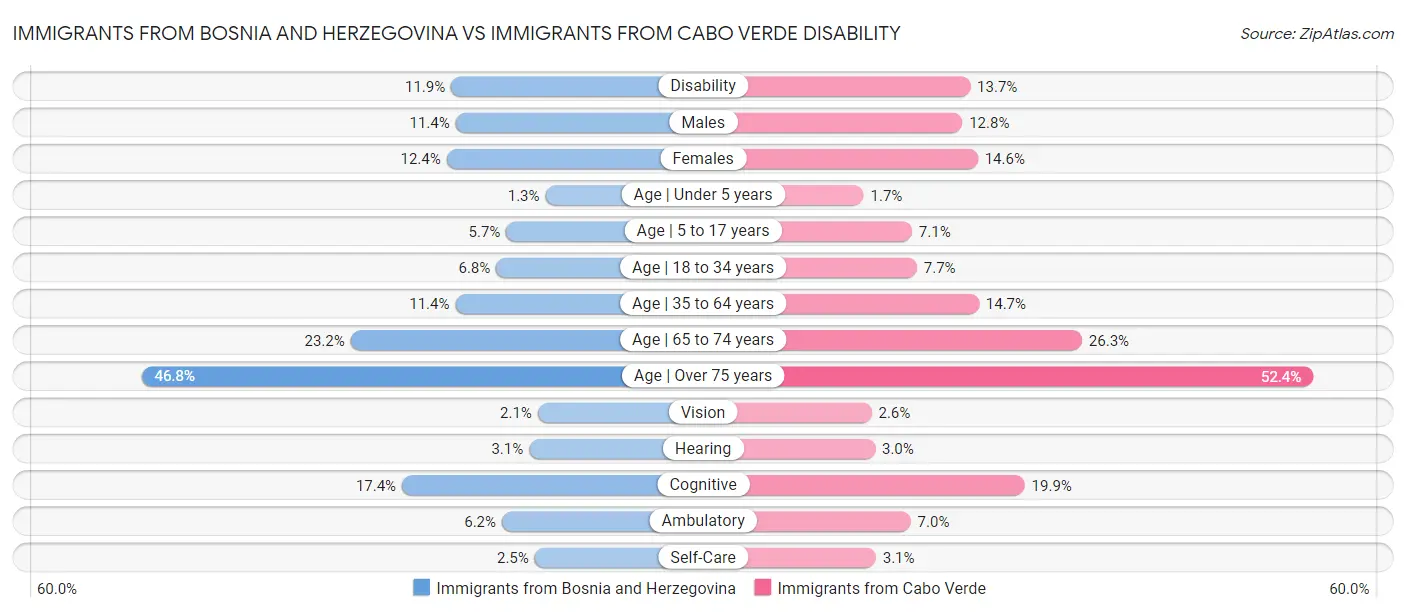 Immigrants from Bosnia and Herzegovina vs Immigrants from Cabo Verde Disability