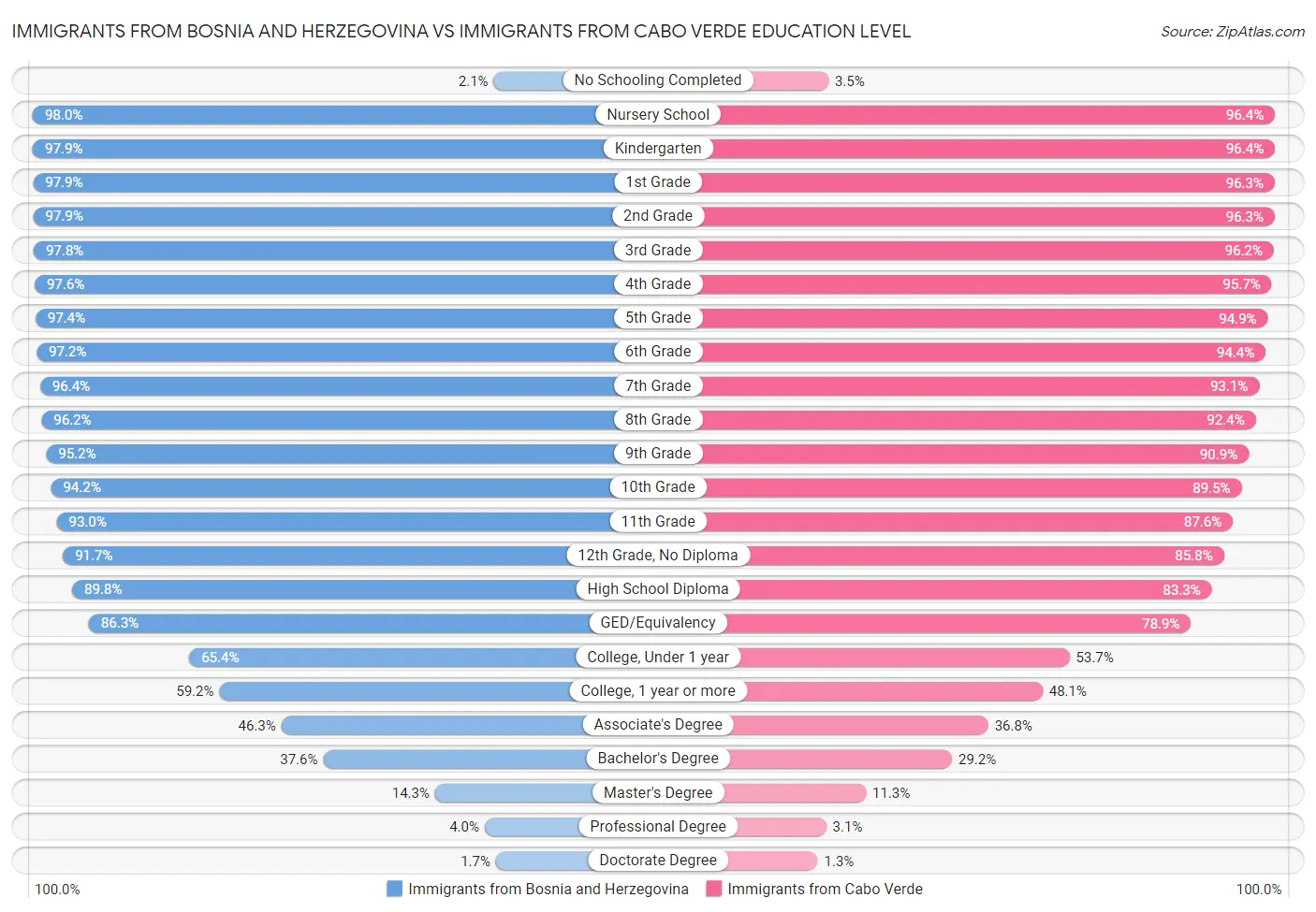 Immigrants from Bosnia and Herzegovina vs Immigrants from Cabo Verde Education Level
