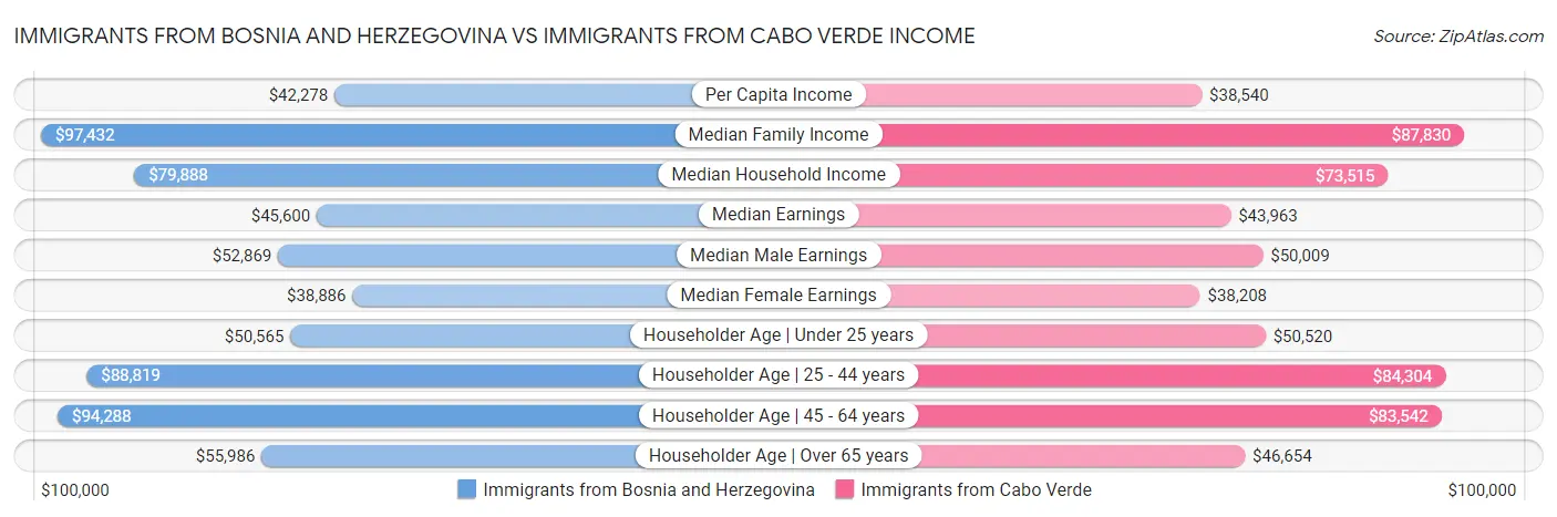 Immigrants from Bosnia and Herzegovina vs Immigrants from Cabo Verde Income