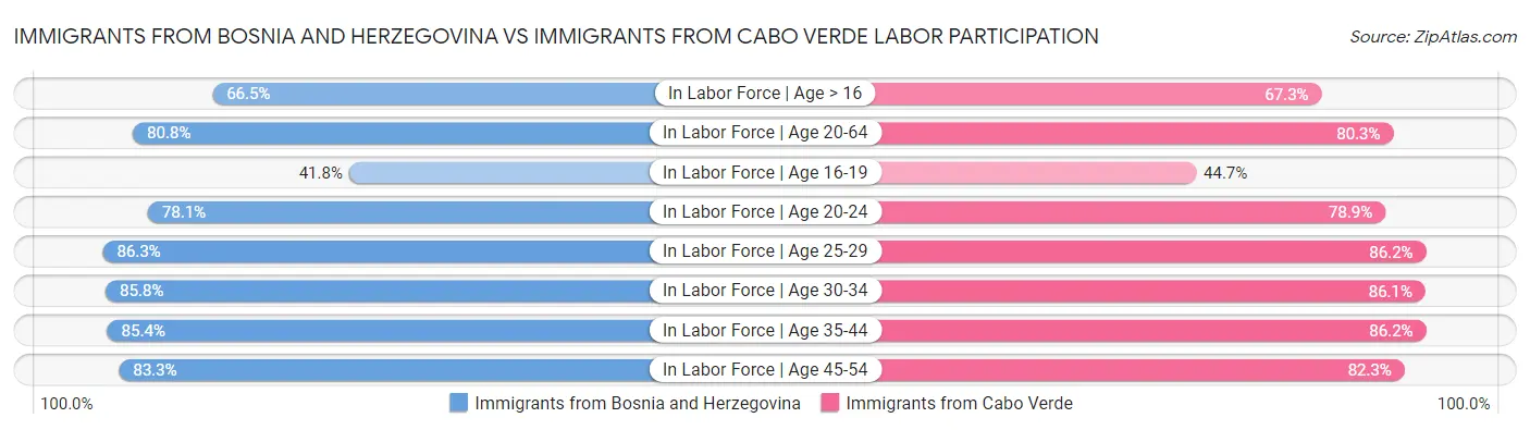 Immigrants from Bosnia and Herzegovina vs Immigrants from Cabo Verde Labor Participation