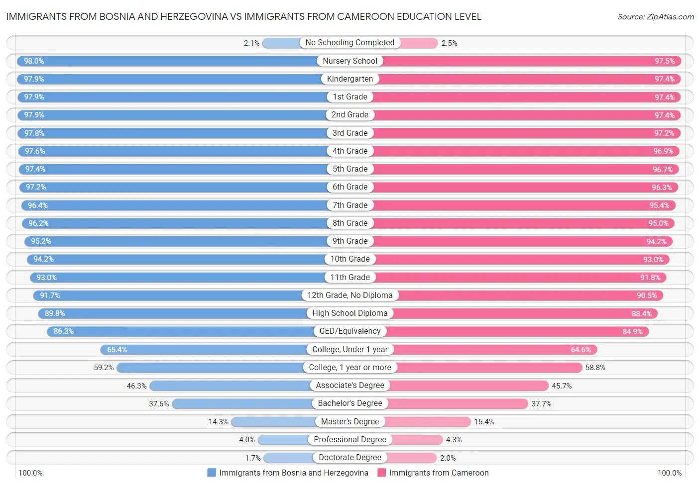 Immigrants from Bosnia and Herzegovina vs Immigrants from Cameroon Education Level